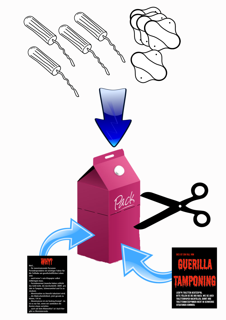 Anleitung für Periodenbox basteln: 1. Tetrapack horizontal aufschneiden und auswaschen 2. Periodenprodukte einfüllen 3. ggf. Guerilla Tamponing Sticker aufkleben und auf Toiletten aussetzen